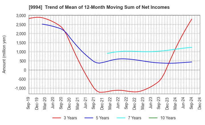 9994 YAMAYA CORPORATION: Trend of Mean of 12-Month Moving Sum of Net Incomes