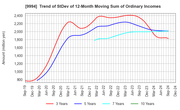 9994 YAMAYA CORPORATION: Trend of StDev of 12-Month Moving Sum of Ordinary Incomes