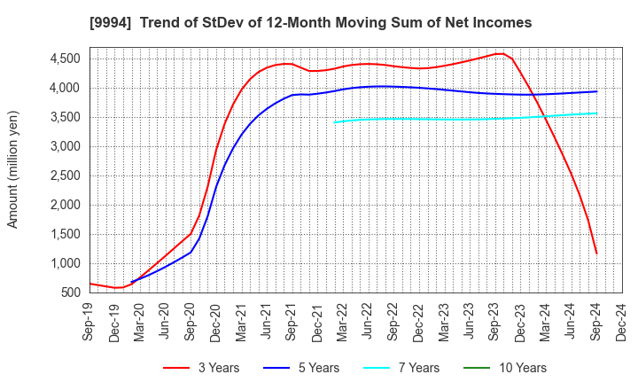 9994 YAMAYA CORPORATION: Trend of StDev of 12-Month Moving Sum of Net Incomes