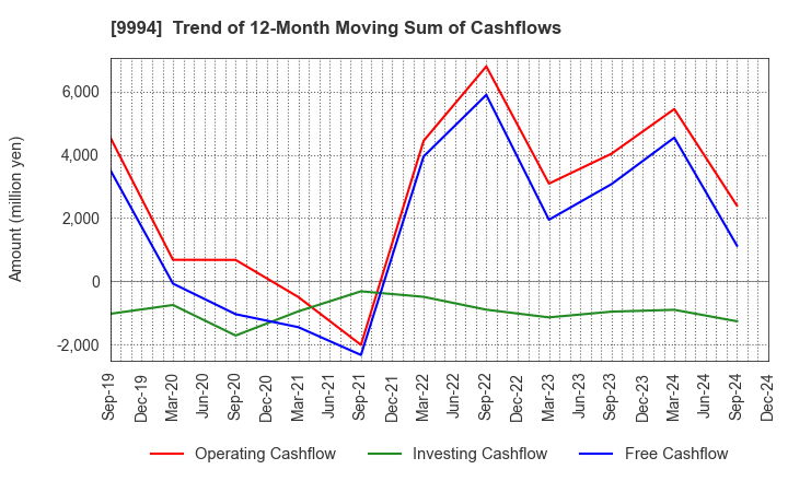 9994 YAMAYA CORPORATION: Trend of 12-Month Moving Sum of Cashflows