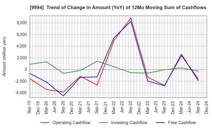 9994 YAMAYA CORPORATION: Trend of Change in Amount (YoY) of 12Mo Moving Sum of Cashflows