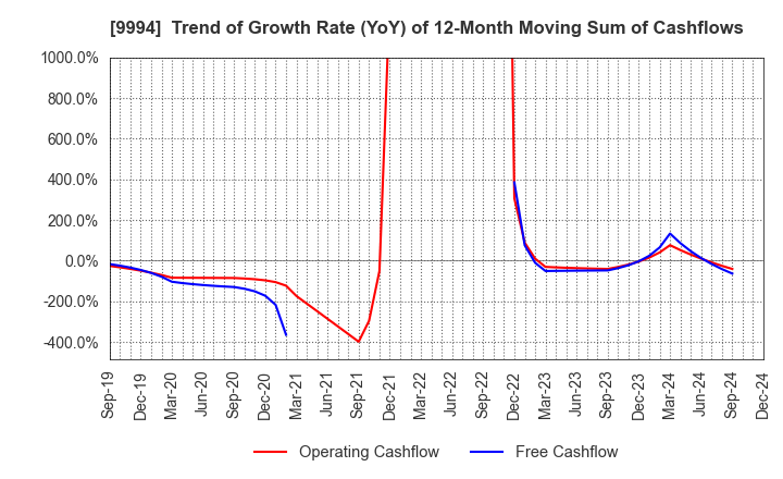 9994 YAMAYA CORPORATION: Trend of Growth Rate (YoY) of 12-Month Moving Sum of Cashflows