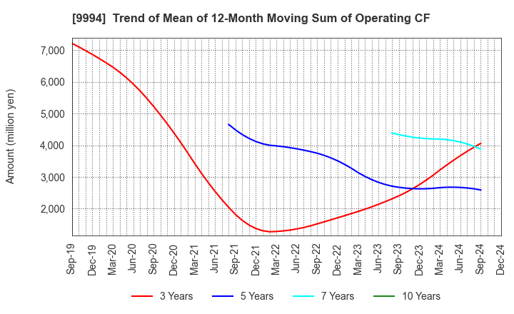 9994 YAMAYA CORPORATION: Trend of Mean of 12-Month Moving Sum of Operating CF