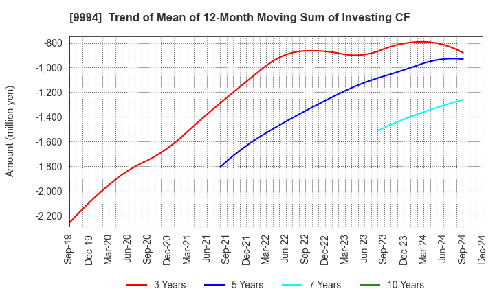 9994 YAMAYA CORPORATION: Trend of Mean of 12-Month Moving Sum of Investing CF