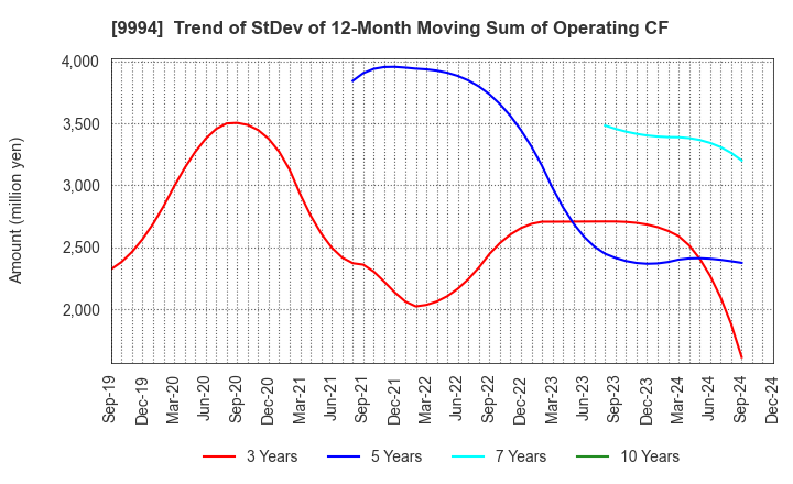 9994 YAMAYA CORPORATION: Trend of StDev of 12-Month Moving Sum of Operating CF