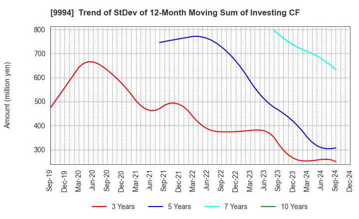 9994 YAMAYA CORPORATION: Trend of StDev of 12-Month Moving Sum of Investing CF