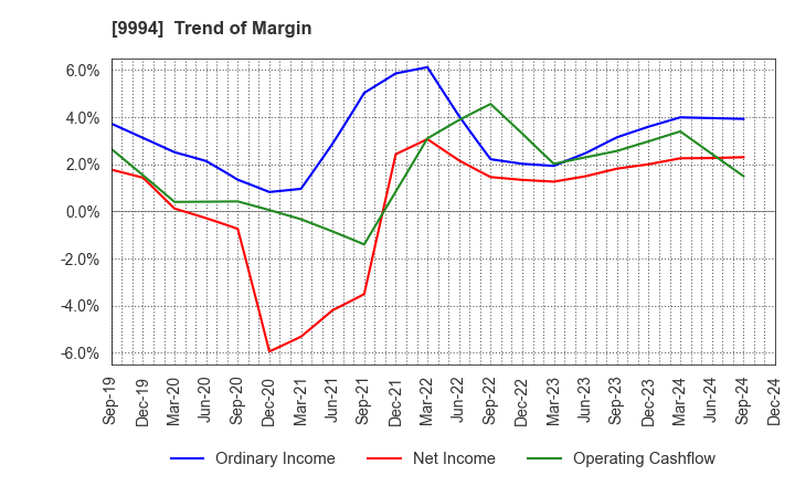 9994 YAMAYA CORPORATION: Trend of Margin