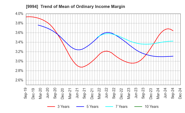 9994 YAMAYA CORPORATION: Trend of Mean of Ordinary Income Margin