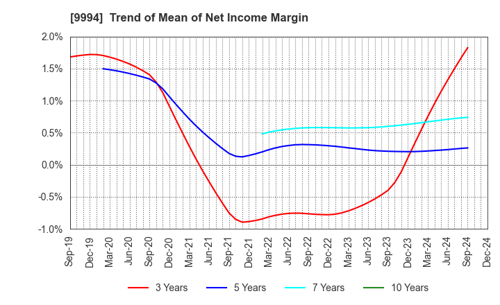 9994 YAMAYA CORPORATION: Trend of Mean of Net Income Margin