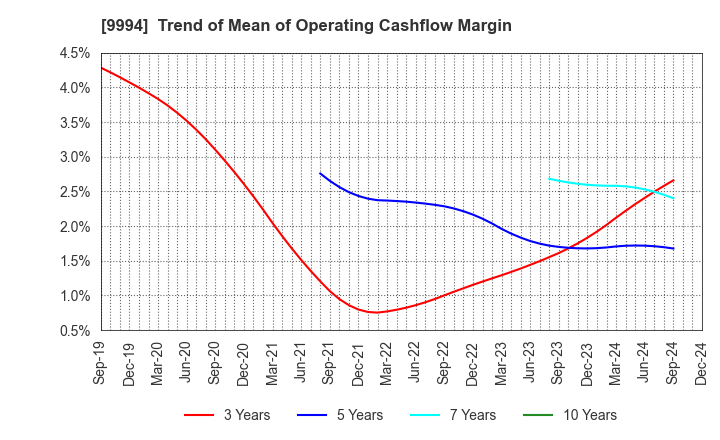 9994 YAMAYA CORPORATION: Trend of Mean of Operating Cashflow Margin