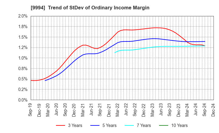 9994 YAMAYA CORPORATION: Trend of StDev of Ordinary Income Margin