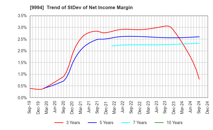 9994 YAMAYA CORPORATION: Trend of StDev of Net Income Margin