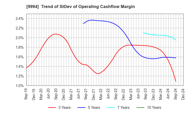 9994 YAMAYA CORPORATION: Trend of StDev of Operating Cashflow Margin