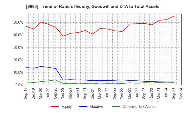 9994 YAMAYA CORPORATION: Trend of Ratio of Equity, Goodwill and DTA to Total Assets