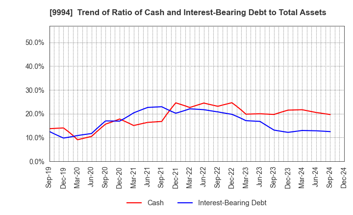 9994 YAMAYA CORPORATION: Trend of Ratio of Cash and Interest-Bearing Debt to Total Assets