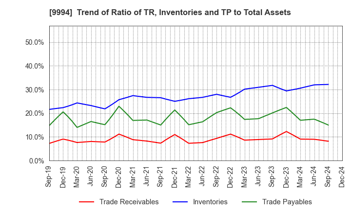 9994 YAMAYA CORPORATION: Trend of Ratio of TR, Inventories and TP to Total Assets