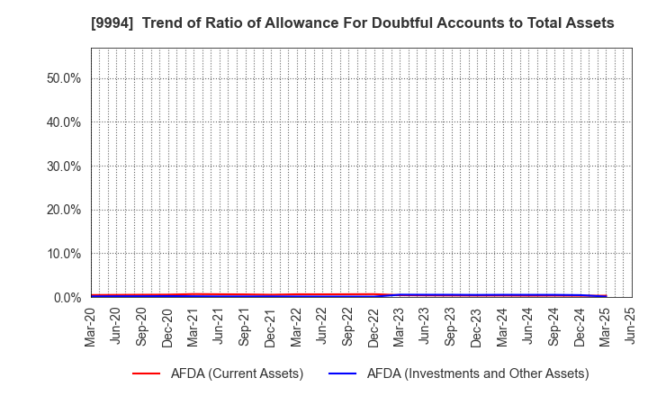 9994 YAMAYA CORPORATION: Trend of Ratio of Allowance For Doubtful Accounts to Total Assets