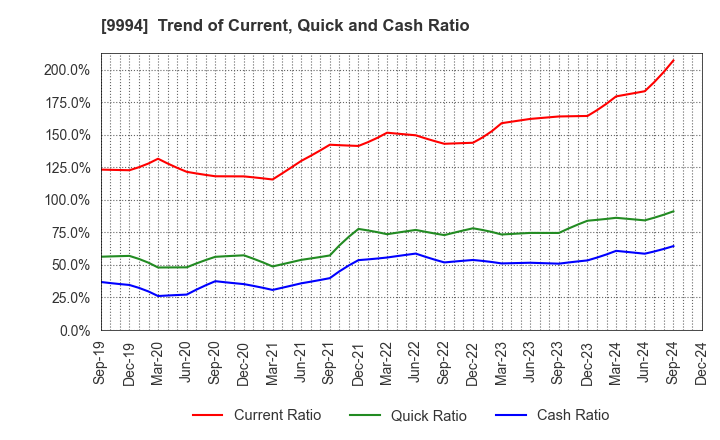 9994 YAMAYA CORPORATION: Trend of Current, Quick and Cash Ratio