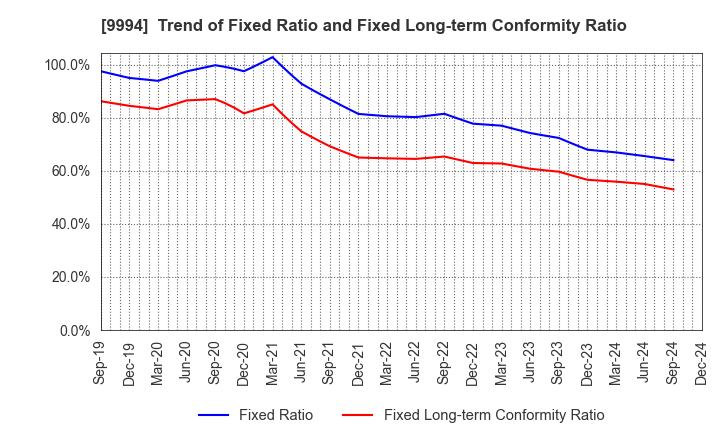 9994 YAMAYA CORPORATION: Trend of Fixed Ratio and Fixed Long-term Conformity Ratio