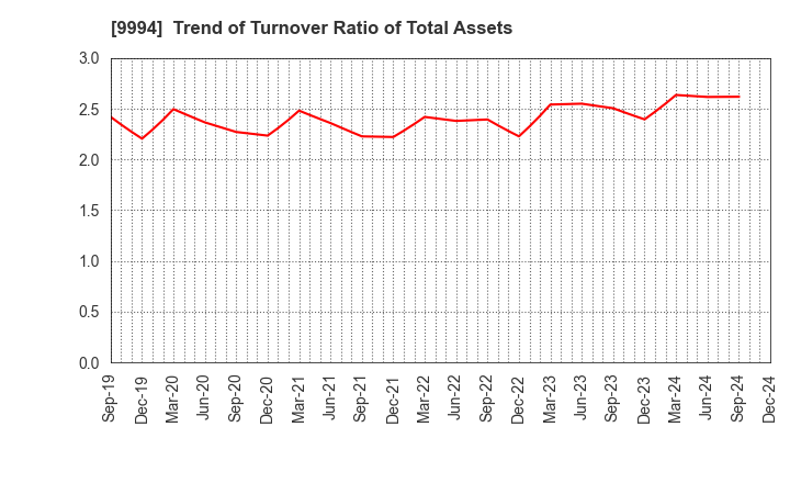 9994 YAMAYA CORPORATION: Trend of Turnover Ratio of Total Assets