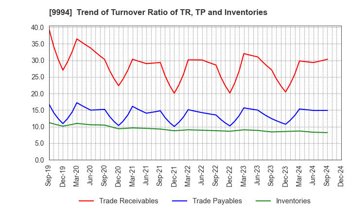 9994 YAMAYA CORPORATION: Trend of Turnover Ratio of TR, TP and Inventories