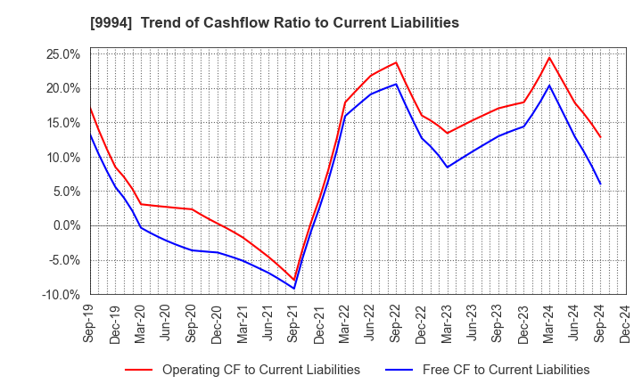 9994 YAMAYA CORPORATION: Trend of Cashflow Ratio to Current Liabilities