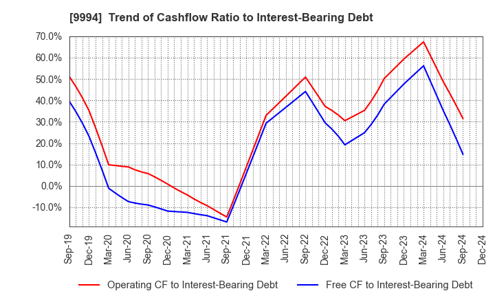 9994 YAMAYA CORPORATION: Trend of Cashflow Ratio to Interest-Bearing Debt