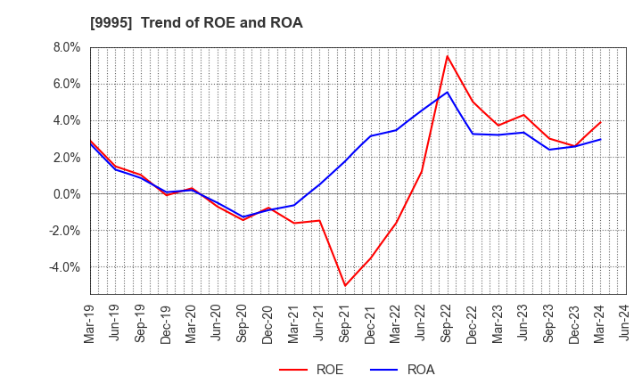 9995 GLOSEL Co., Ltd.: Trend of ROE and ROA