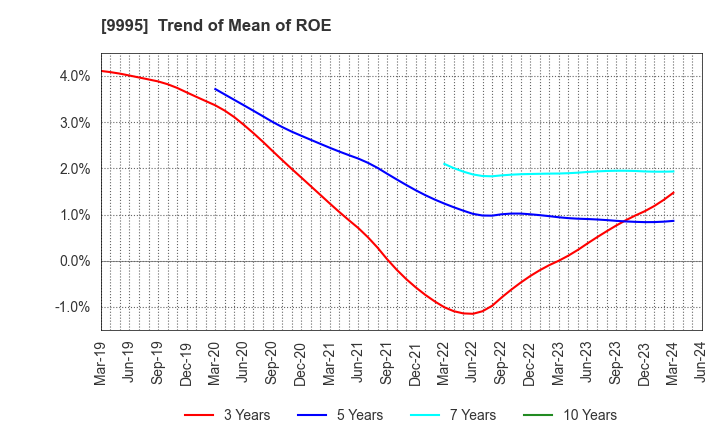 9995 GLOSEL Co., Ltd.: Trend of Mean of ROE