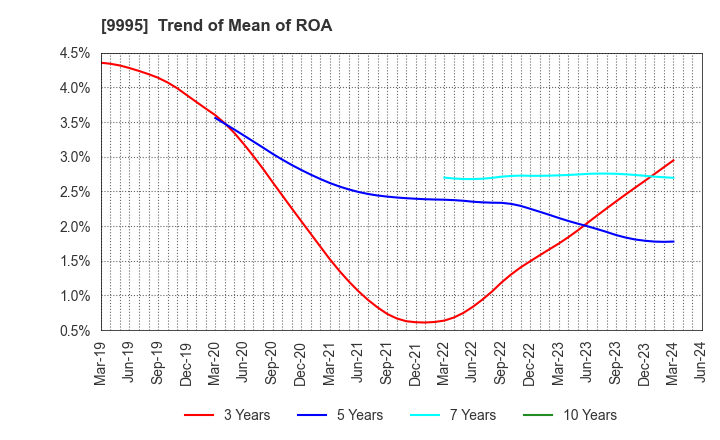 9995 GLOSEL Co., Ltd.: Trend of Mean of ROA