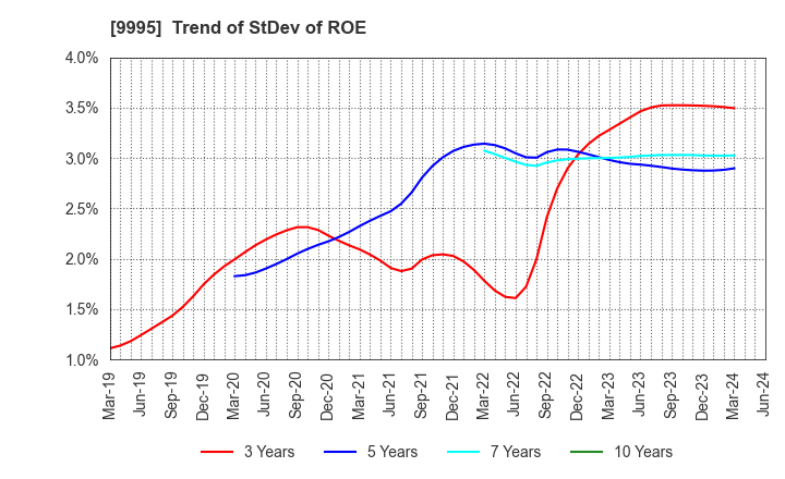 9995 GLOSEL Co., Ltd.: Trend of StDev of ROE