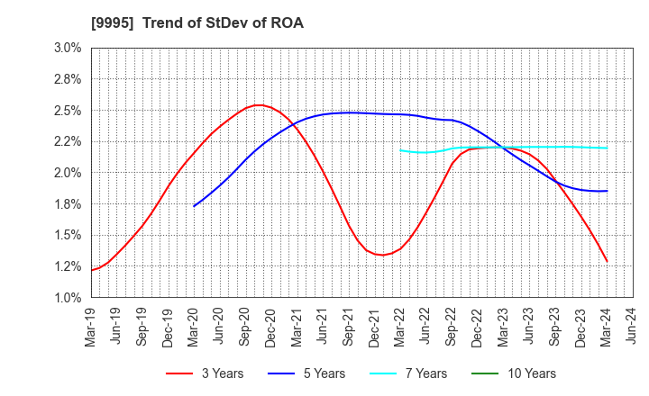 9995 GLOSEL Co., Ltd.: Trend of StDev of ROA