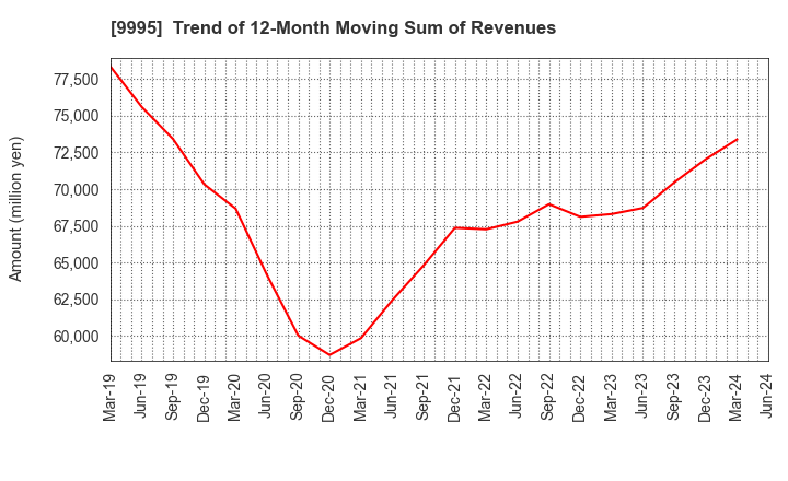 9995 GLOSEL Co., Ltd.: Trend of 12-Month Moving Sum of Revenues