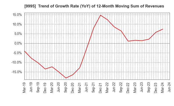 9995 GLOSEL Co., Ltd.: Trend of Growth Rate (YoY) of 12-Month Moving Sum of Revenues