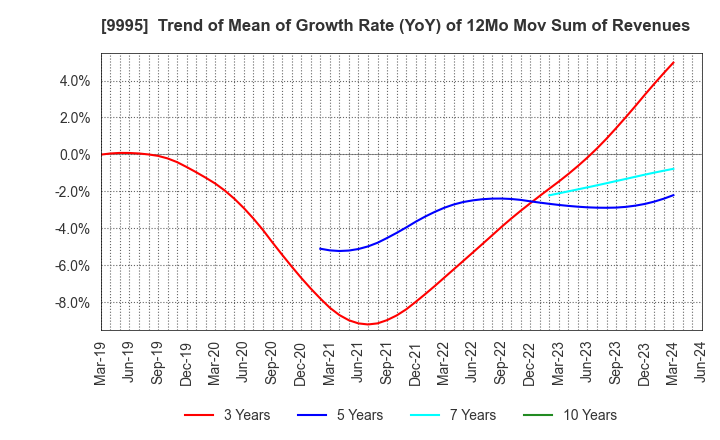 9995 GLOSEL Co., Ltd.: Trend of Mean of Growth Rate (YoY) of 12Mo Mov Sum of Revenues