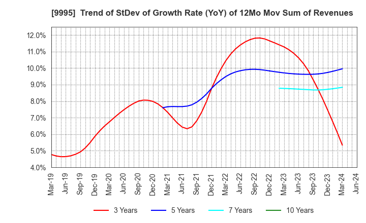 9995 GLOSEL Co., Ltd.: Trend of StDev of Growth Rate (YoY) of 12Mo Mov Sum of Revenues