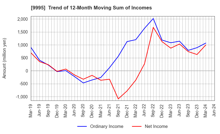 9995 GLOSEL Co., Ltd.: Trend of 12-Month Moving Sum of Incomes