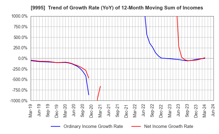 9995 GLOSEL Co., Ltd.: Trend of Growth Rate (YoY) of 12-Month Moving Sum of Incomes