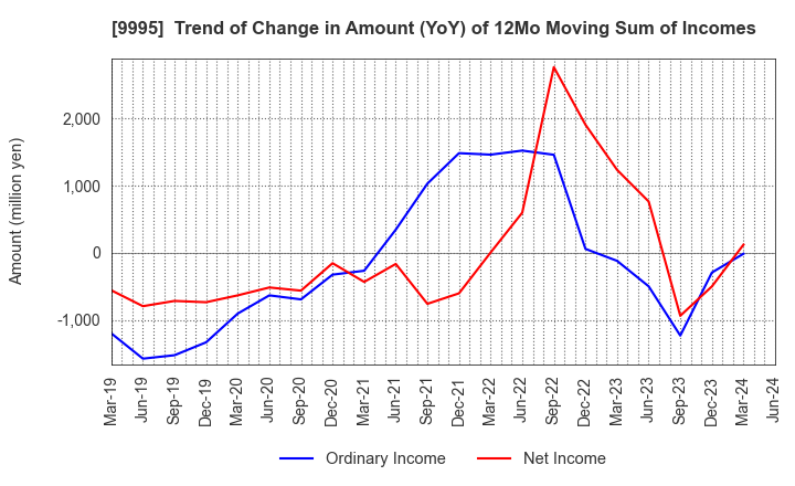 9995 GLOSEL Co., Ltd.: Trend of Change in Amount (YoY) of 12Mo Moving Sum of Incomes