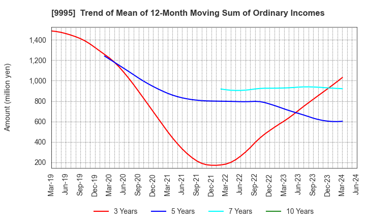 9995 GLOSEL Co., Ltd.: Trend of Mean of 12-Month Moving Sum of Ordinary Incomes