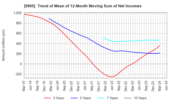 9995 GLOSEL Co., Ltd.: Trend of Mean of 12-Month Moving Sum of Net Incomes