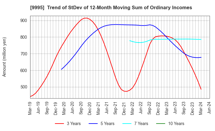 9995 GLOSEL Co., Ltd.: Trend of StDev of 12-Month Moving Sum of Ordinary Incomes