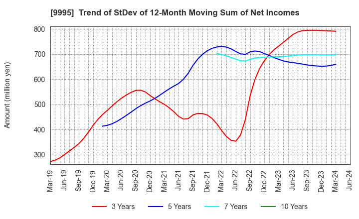 9995 GLOSEL Co., Ltd.: Trend of StDev of 12-Month Moving Sum of Net Incomes