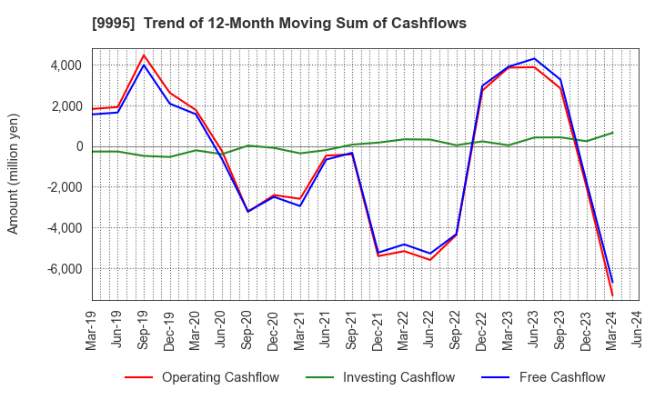 9995 GLOSEL Co., Ltd.: Trend of 12-Month Moving Sum of Cashflows