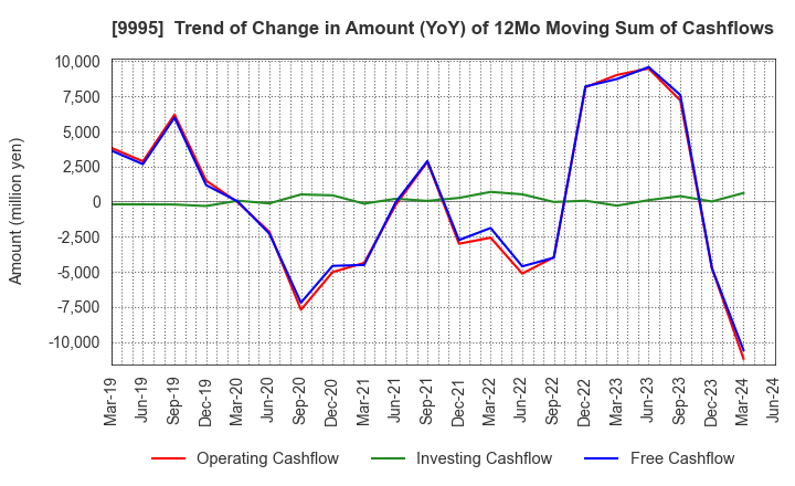 9995 GLOSEL Co., Ltd.: Trend of Change in Amount (YoY) of 12Mo Moving Sum of Cashflows