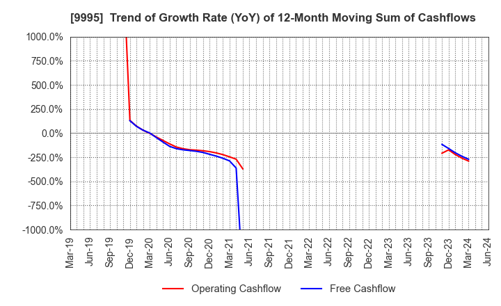 9995 GLOSEL Co., Ltd.: Trend of Growth Rate (YoY) of 12-Month Moving Sum of Cashflows