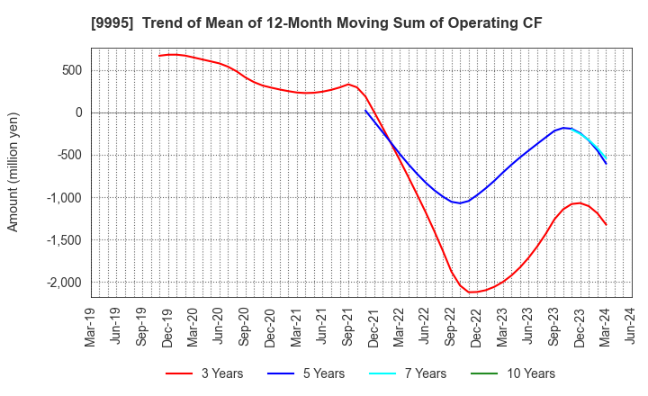 9995 GLOSEL Co., Ltd.: Trend of Mean of 12-Month Moving Sum of Operating CF