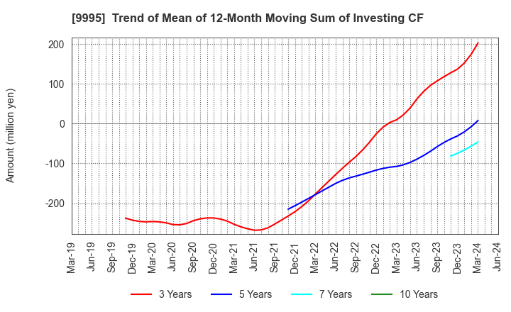 9995 GLOSEL Co., Ltd.: Trend of Mean of 12-Month Moving Sum of Investing CF