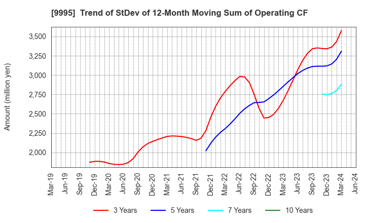 9995 GLOSEL Co., Ltd.: Trend of StDev of 12-Month Moving Sum of Operating CF