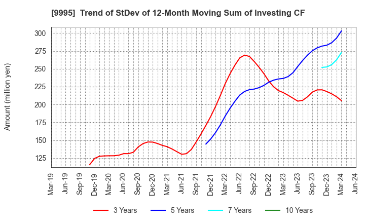 9995 GLOSEL Co., Ltd.: Trend of StDev of 12-Month Moving Sum of Investing CF